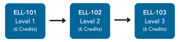 ELL-101, level 1 6 credits, then ELL-102, level 2 6 credits then ELL-103, level 3 6 credits