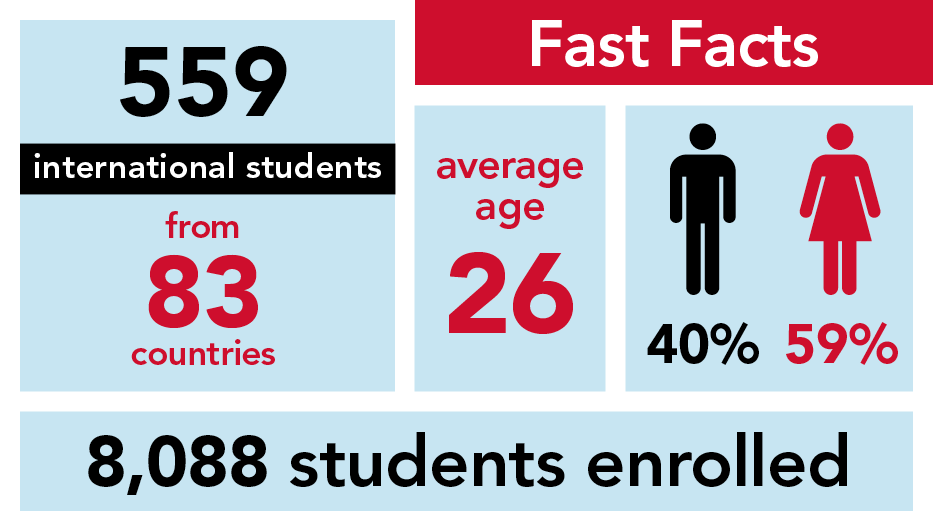 Fast Facts. 8,088 students enrolled. Female 59% Male 40%. Average Age 26. 559 international students from 83 countries 