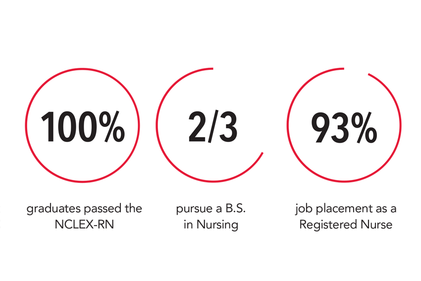 100% graduates passed the NCLEX-RN. 2/3 pursue a B.S in Nursing. 93% job placement as a Registered Nurse