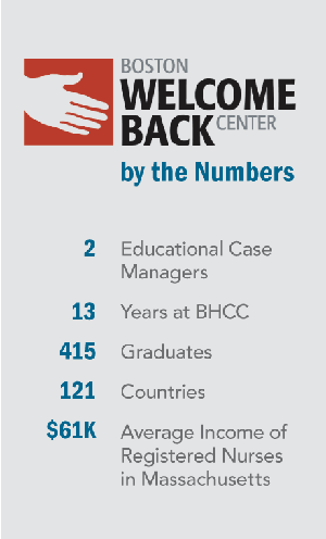 2 - Educational Case Managers 13 - Years at BHCC 415 - Graduates over 13 years 121 - Countries 30-40 - Graduates Annually 61K - Average Income of Registered Nurse in Massachusetts