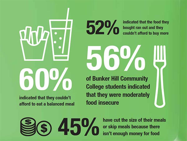 60% indicated that they couldn't afford to eat a balanced meal.
52% indicated that the food they bought ran out and they couldn't afford to buy more.
56% pf the Bunker Hill Community College students indicated that they were moderately food insecure.
45% have cut the size of their meals or skip meals because there isn't enough money for food.