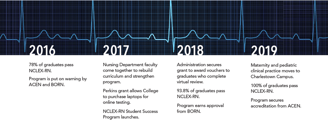 2016 78% of graduates pass NCLEX-RN. Program is put on warning by ACEN and BORN. 2017 Nursing Department faculty come together to rebuild curriculum and strengthen program. Perkins grant allows College to purchase laptops for online testing. NCLEX-RN Student Success Program launches. 2018 Administration secures grant to award vouchers to graduates who