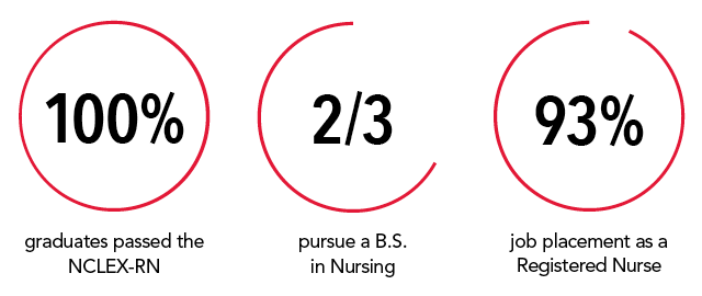 100% graduates passed the NCLEX-RN. 2/3 pursue a B.S in Nursing. 93% job placement as a Registered Nurse