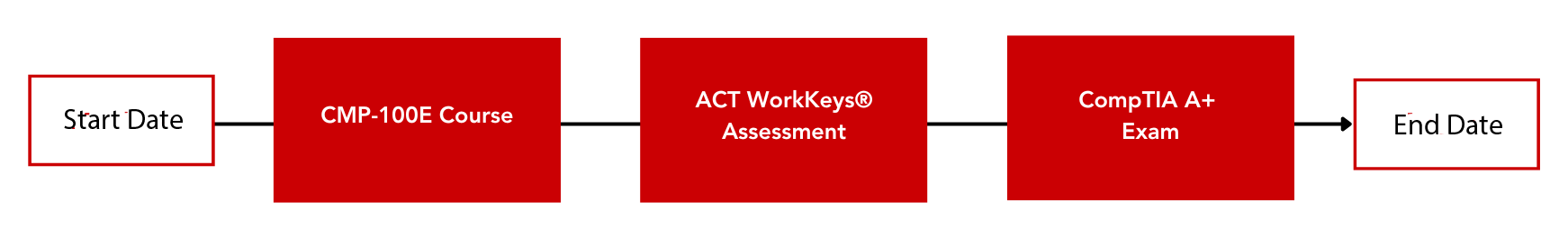 Timeline of class progression March 27 - June 16. CMP-100E Course, ACT Workkeys Assessment, CompTIA A+ Exam